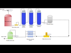 نمودار جریان کار RO